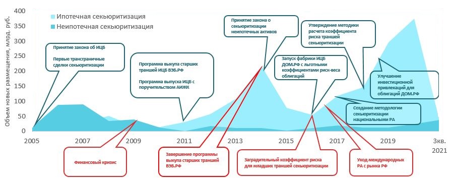 Ключевые события истории секьюритизации в России