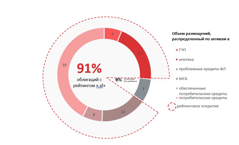 91% сделок секьюритизации вне программ институтов развития, состоявшихся с 2018 г., имеют рейтинги кредитные рейтинги