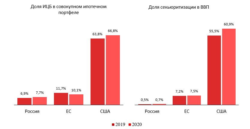 Доля секьюритизации в экономиках России, ЕС и США