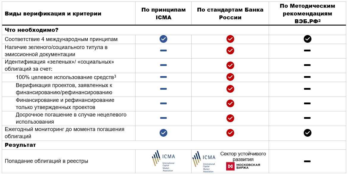 Виды верификация и критерии