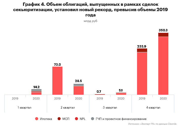 График 4. Объем облигаций, выпущенных в рамках сделок секьюритизации, установил новый рекорд, превысив объемы 2019 года