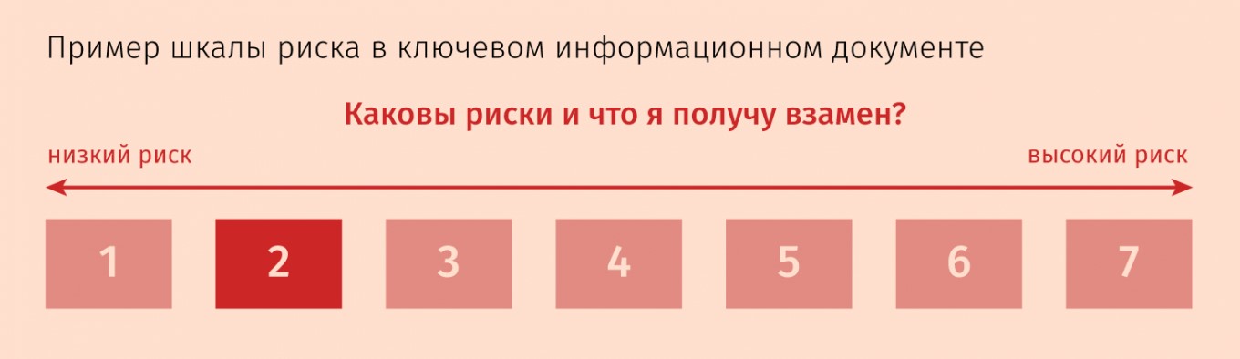 Пример шкалы риска в ключевом информационном документе