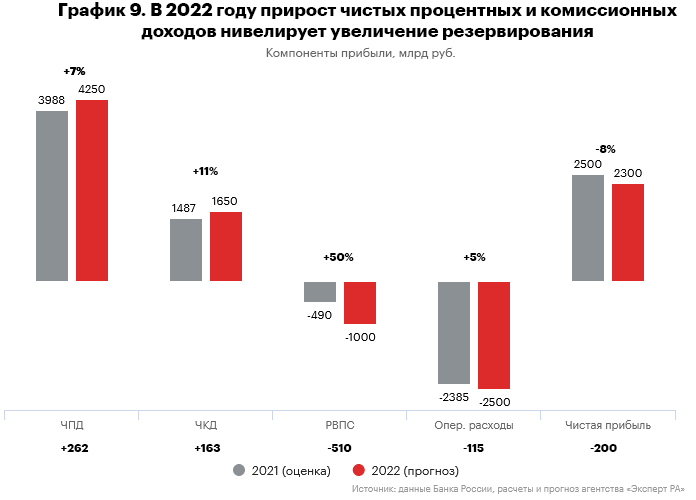 График 9. В 2022 году прирост чистых процентных и комиссионных доходов нивелирует увеличение резервирования