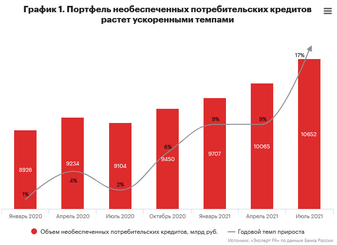 График 1. Портфель необеспеченных потребительских кредитов растет ускоренными темпами