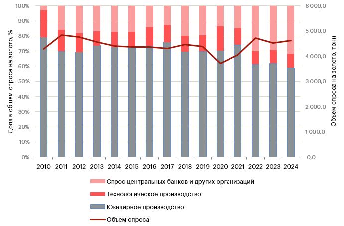 График 2. Структура и динамика спроса на золото
