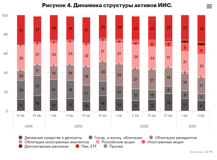 Рисунок 4. Динамика структуры активов ИИС. 