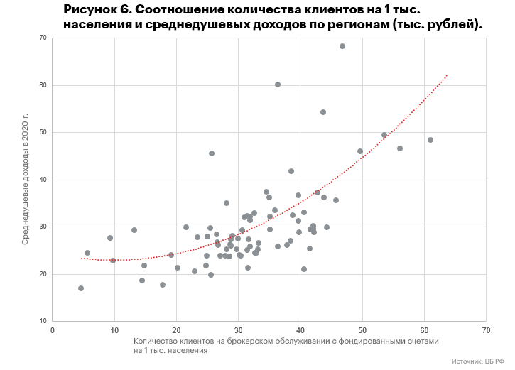 Рисунок 6. Соотношение количества клиентов на 1 тыс. населения и среднедушевых доходов по регионам (тыс. рублей). 