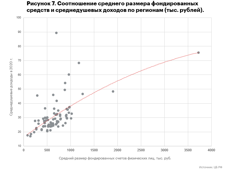 Рисунок 7. Соотношение среднего размера фондированных средств и среднедушевых доходов по регионам (тыс. рублей). 