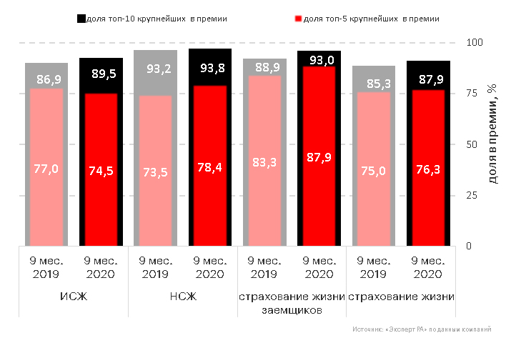 График 8. Динамика концентрации рынка страхования жизни и некоторых его сегментов