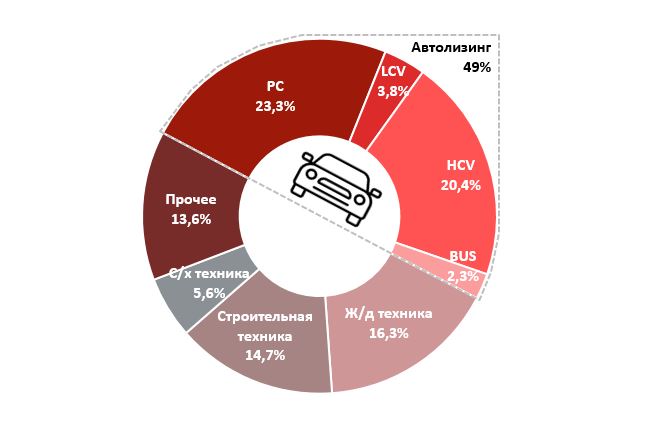 График 1. В структуре нового бизнеса по-прежнему преобладает автолизинг