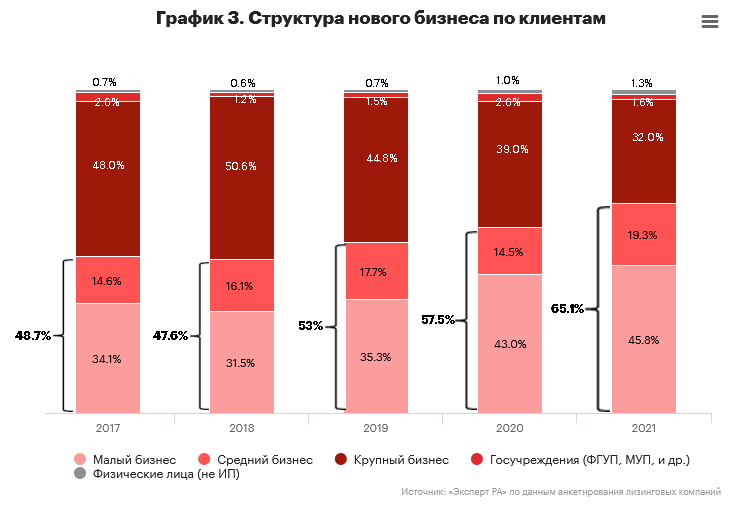 График 3. Структура нового бизнеса по клиентам