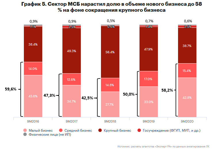 График 5. Сектор МСБ нарастил долю в объеме нового бизнеса до 58 % на фоне сокращения крупного бизнеса