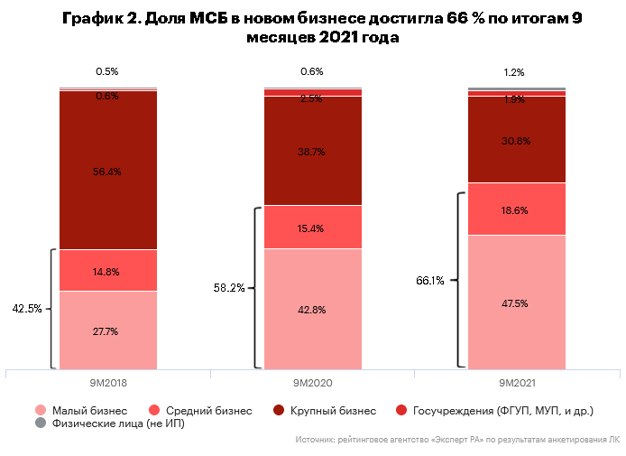 График 2. Доля МСБ в новом бизнесе достигла 66 % по итогам 9 месяцев 2021 года