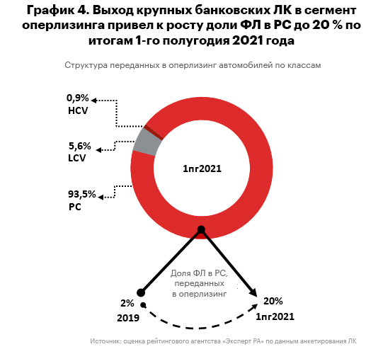 График 4. Выход  крупных банковских ЛК в сегмент оперлизинга привел к росту доли ФЛ в РС до 20 %  по итогам 1-го полугодия 2021 года