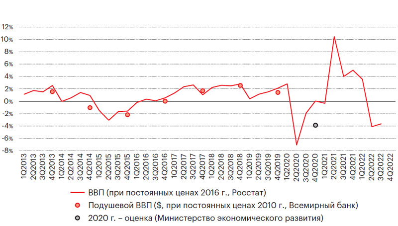 График 1. Динамика роста ВВП и оценка по IV кварталу 2022 года