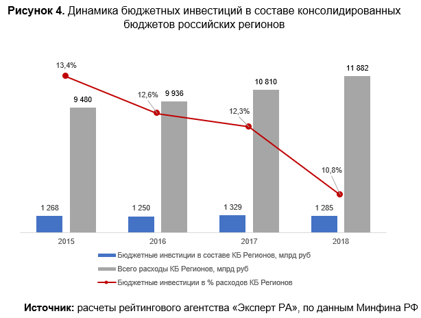 Расходы регионов. Бюджетные инвестиции России. Объемы бюджетных инвестиций. Бюджетное инвестирование РФ динамика. Вклад регионов в бюджет РФ.