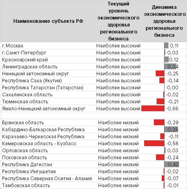  Таблица 3. Региональный бизнес:  ухудшение в ресурсных регионах*