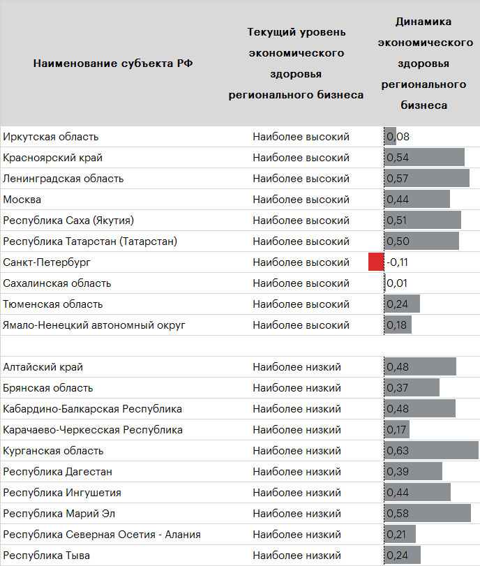 Таблица 3. Региональный бизнес чувствует себя наиболее благополучно в городах федерального значения и ресурсных регионах*