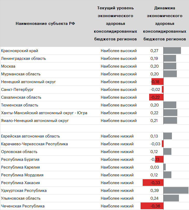 Таблица 4. Среди лидеров и аутсайдеров по экономическому здоровью консолидированных бюджетов регионов наблюдается негативная динамика*