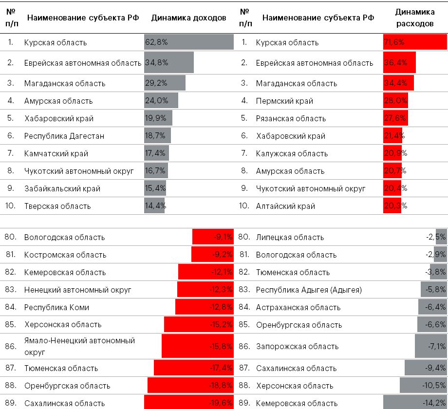 Таблица 2. Доходы снизились в большем количестве регионов, чем расходы