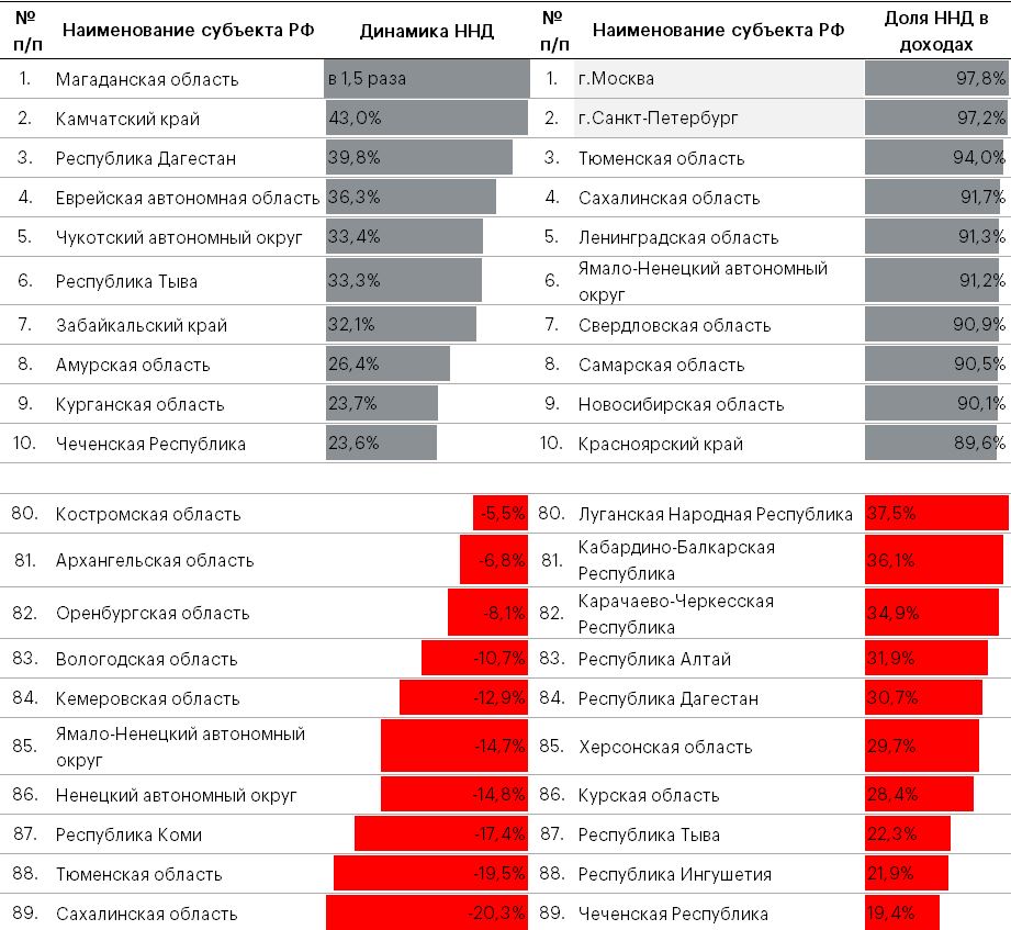 Таблица 3. Топ-10 регионов с отрицательной/положительной динамикой ННД и долей ННД в доходах