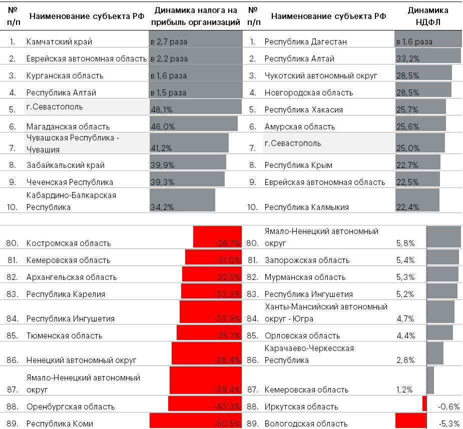 Таблица 6. Топ-10 регионов с наибольшим/наименьшим ростом/снижением поступлений по НДФЛ и налогу на прибыль организаций
