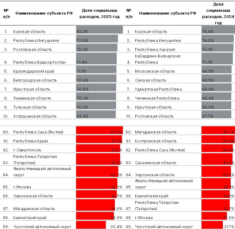 Таблица 8. Доля социальных расходов показала рост