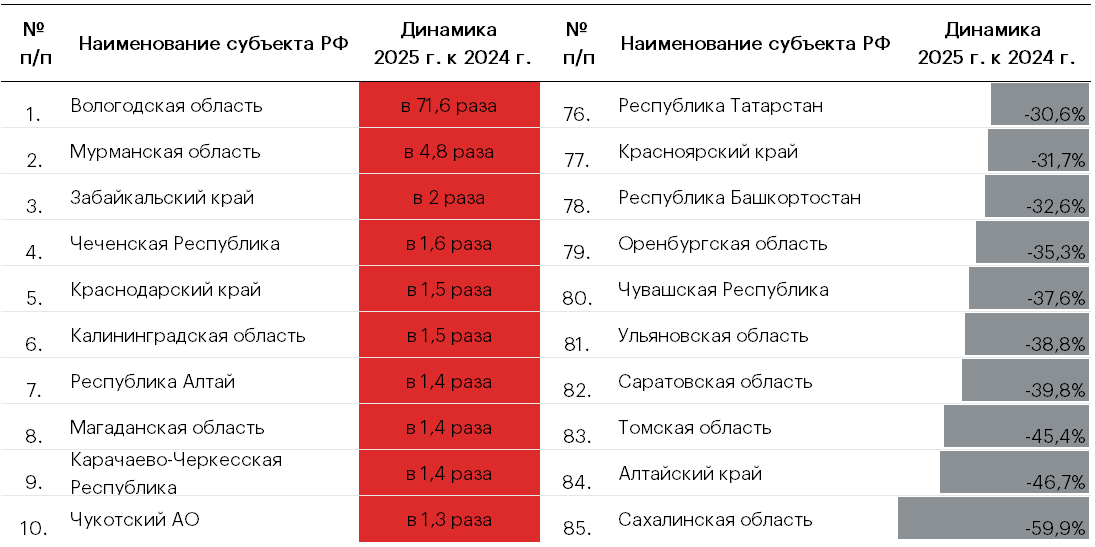 Таблица 3. Топ-10 регионов с наибольшим ростом/снижением поступлений налога на прибыль в региональный бюджет от предприятий сферы «Деятельность финансовая и страховая»