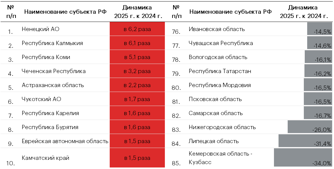 Таблица 4. Топ-10 регионов с наибольшим ростом/снижением поступлений налога на прибыль в региональный бюджет от предприятий сферы «Торговля оптовая и розничная; ремонт автотранспортных средств и мотоциклов»