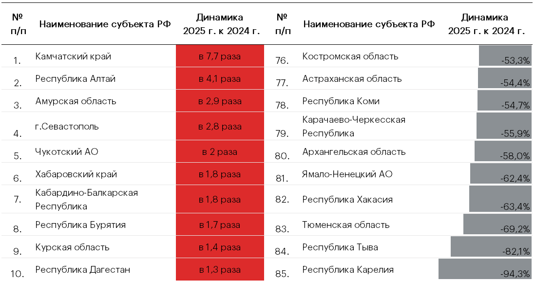 Таблица 7. Топ-10 регионов с наибольшим ростом/снижением поступлений налога на прибыль в региональный бюджет от предприятий обрабатывающих производств