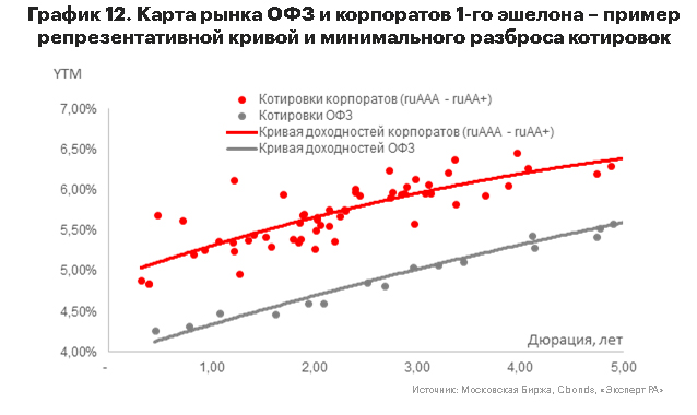 График 12. Карта рынка ОФЗ и корпоратов 1-го эшелона – пример репрезентативной кривой и минимального разброса котировок