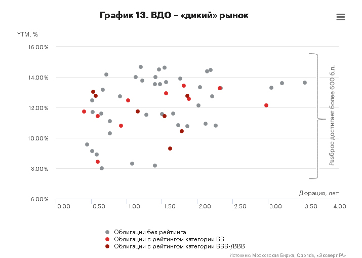 График 13. ВДО – «дикий» рынок