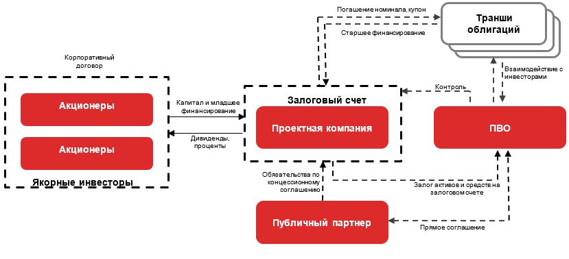 Рисунок. Вариант структуры выпуска облигаций проектной компании