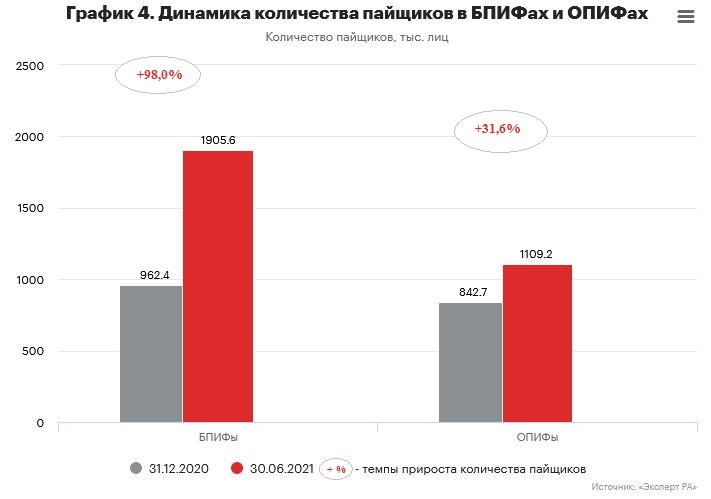 График 4. Динамика количества пайщиков в БПИФах и ОПИФах