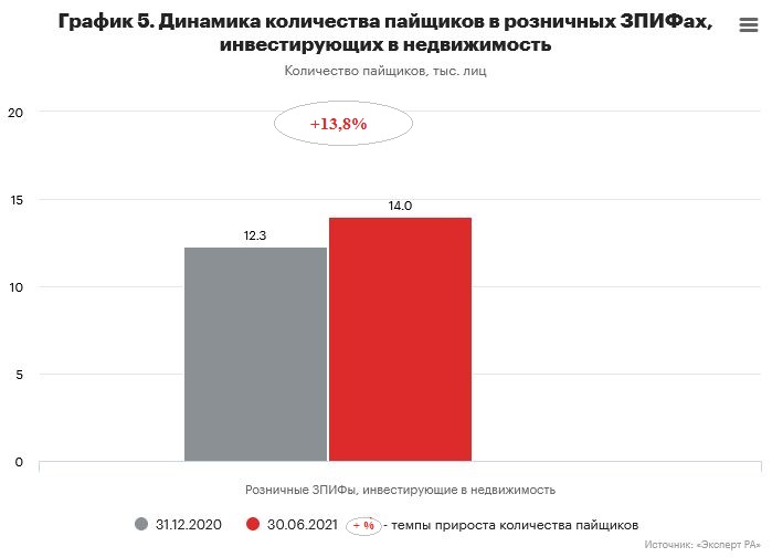 График 5. Динамика количества пайщиков в розничных ЗПИФах, инвестирующих в недвижимость