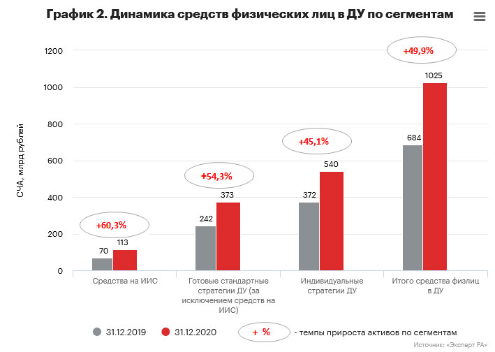 График 2. Динамика средств физических лиц в ДУ по сегментам